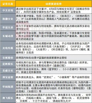 动漫赛道新发力 年度市场规模达238亿 这些个股有天然优势